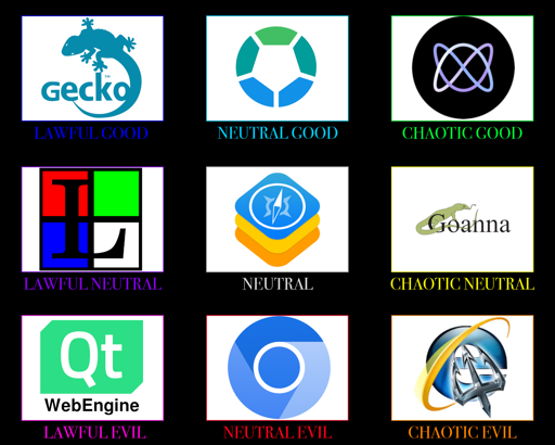 The usual D&D alignment chart, with browser engines. Going from lawful to chaotic, good to evil, we have Gecko, Servo, Libweb (Ladybird), Links2, WebKit, Goanna, QtWebEngine, Blink (Chromium), and Trident (Internet Explorer).